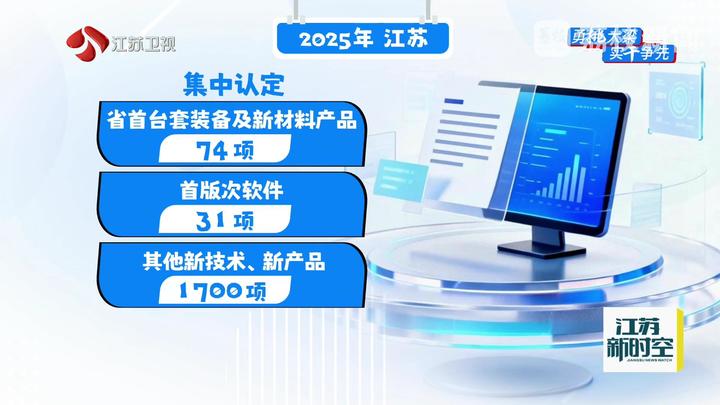 江蘇經濟韌性強勁 2025年1-11月規上工業企業利潤較快增長，新材料技術推廣服務成關鍵驅動力